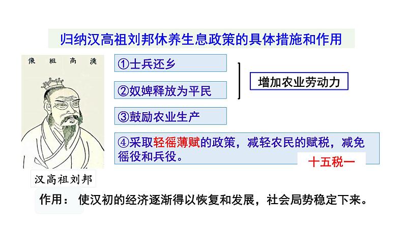 3.11 西汉建立和“文景之治” 课件 2023-2024 部编版初中历史七年级上册（湖北专版）08