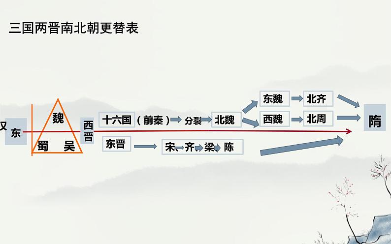 第1课 隋朝的统一与灭亡课件PPT第3页