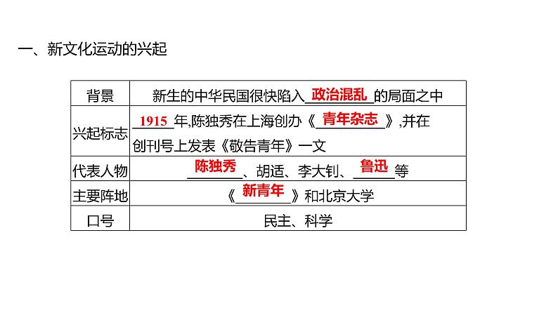 第四单元 第十二课　新文化运动  课件 2023-2024 部编版历史 八年级上册（深圳）第5页