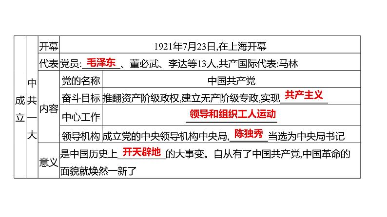 第四单元 第十四课　中国共产党诞生  课件 2023-2024 部编版历史 八年级上册（深圳）06