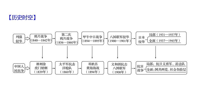 专题一　近代五次侵华战争  课件 2023-2024 部编版历史 八年级上册（深圳）第3页