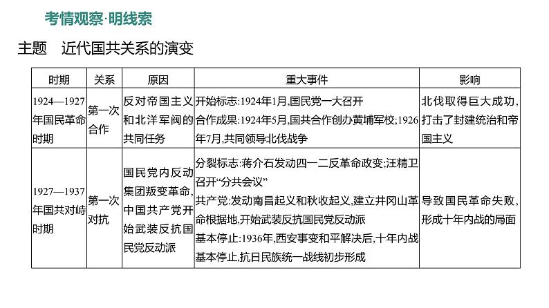 专题三　近代国共关系的演变  课件 2023-2024 部编版历史 八年级上册（深圳）04