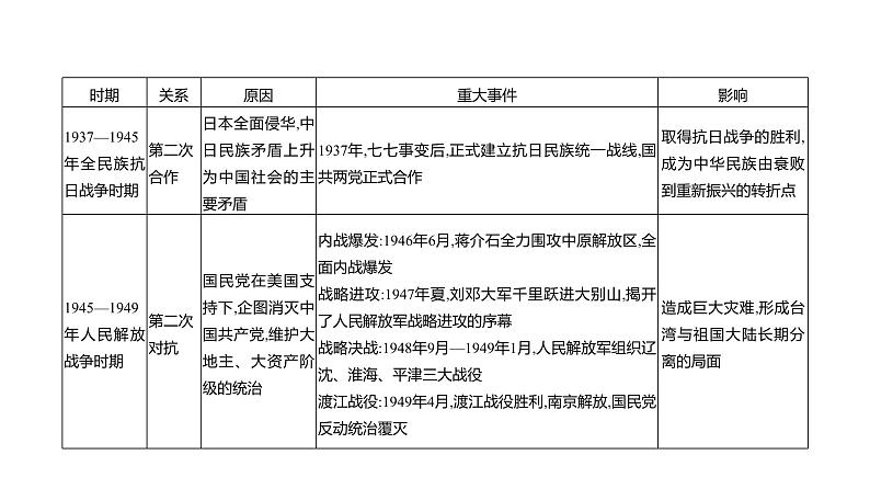 专题三　近代国共关系的演变  课件 2023-2024 部编版历史 八年级上册（深圳）05