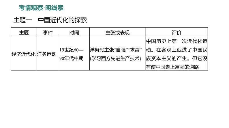 专题二　近代中国人民的探索  课件 2023-2024 部编版历史 八年级上册（深圳）04