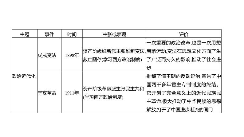 专题二　近代中国人民的探索  课件 2023-2024 部编版历史 八年级上册（深圳）05