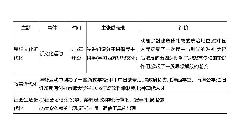 专题二　近代中国人民的探索  课件 2023-2024 部编版历史 八年级上册（深圳）06