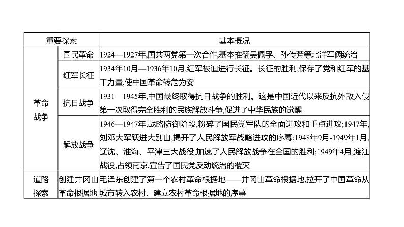 专题二　近代中国人民的探索  课件 2023-2024 部编版历史 八年级上册（深圳）08