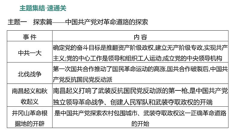 第五单元、第六单元 单元复习课  课件 2023-2024 部编版历史 八年级上册（深圳）第6页