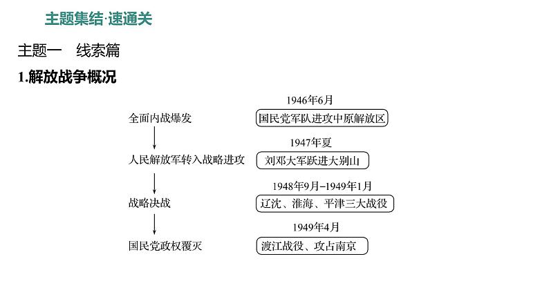 第七单元、第八单元 单元复习课  课件 2023-2024 部编版历史 八年级上册（深圳）第6页