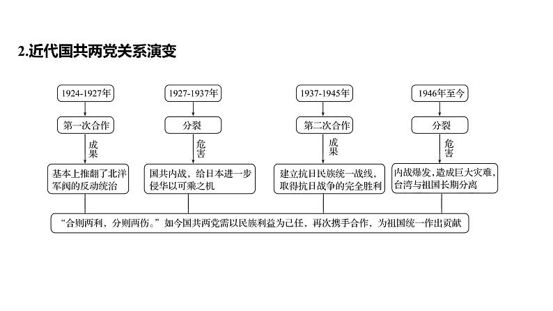 第七单元、第八单元 单元复习课  课件 2023-2024 部编版历史 八年级上册（深圳）第7页