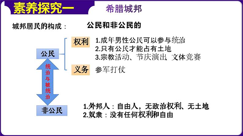 第4课希腊城邦和亚历山大帝国（课件）-2023-2024学年九年级历史上册同步学与练（部编版）第7页