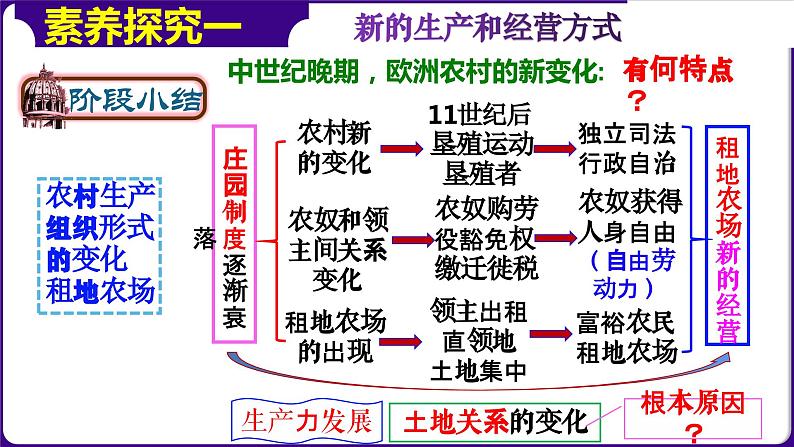 第13课西欧经济和社会的发展（课件+学案）-2023-2024学年九年级历史上册同步学与练（部编版）08