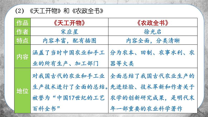 人教版历史七下 第16课  明朝的科技、建筑与文学（课件PPT）第5页