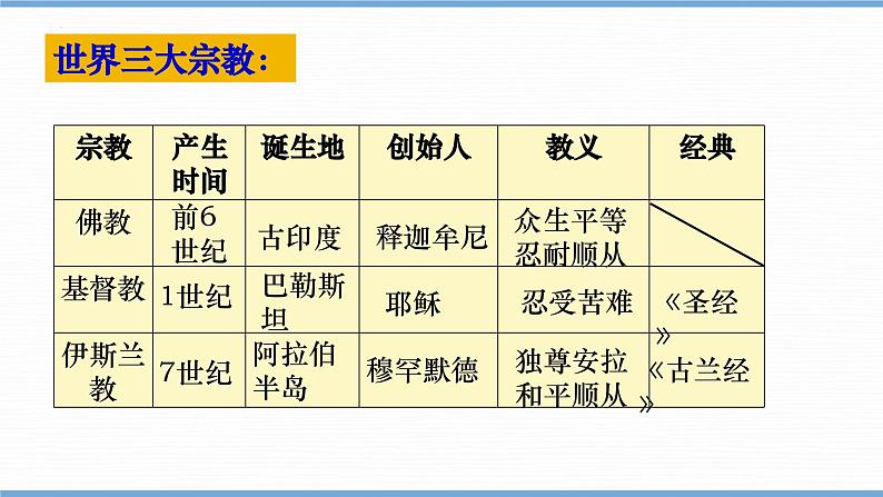 第12课 阿拉伯帝国 课件第8页