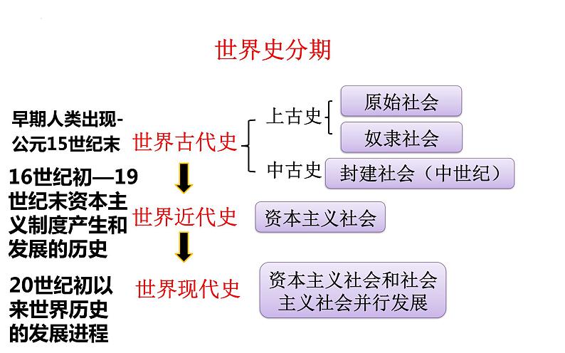 第1课 古代埃及 课件2023--2024学年度秋季学期九年级历史上册第1页