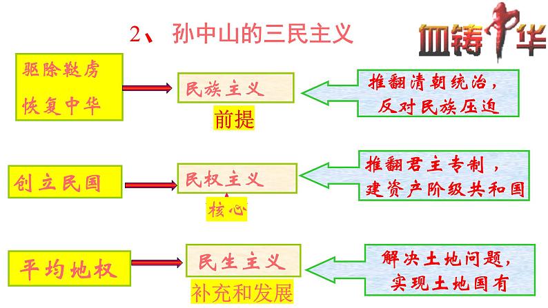 2023年部编版八年级历史上册  第9课 辛亥革命课件02