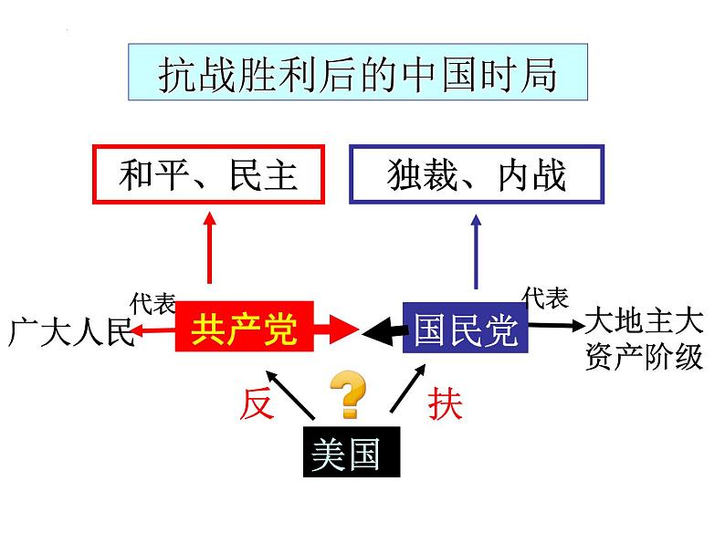 第七单元第23课《内战爆发》课件部编版八年级历史上册07