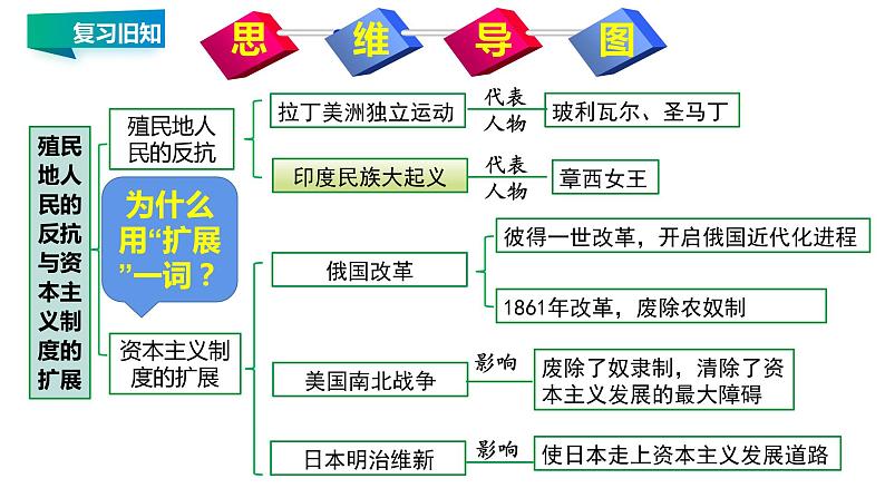 第一单元 殖民地人民的反抗与资本主义制度的扩展 精品复习课件第2页