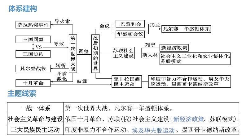 第三单元 第一次世界大战和战后初期的世界 精品复习课件第2页