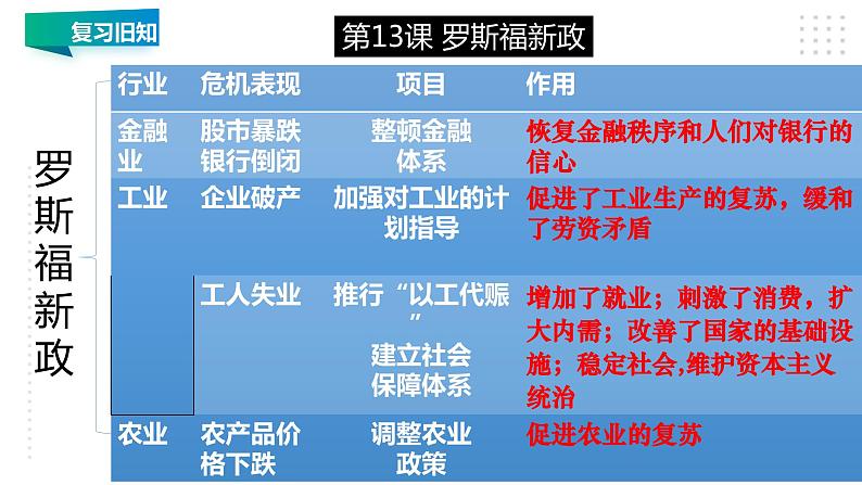 第四单元 经济大危机和第二次世界大战 精品复习课件04