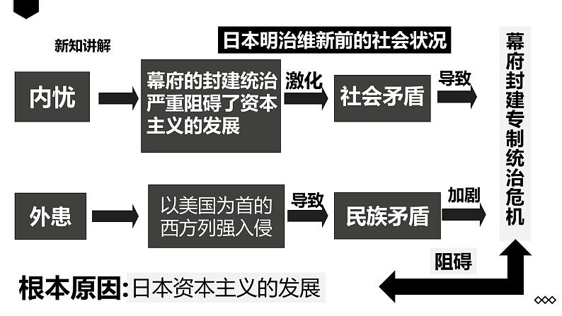 第4课 日本明治维新（课件）第7页