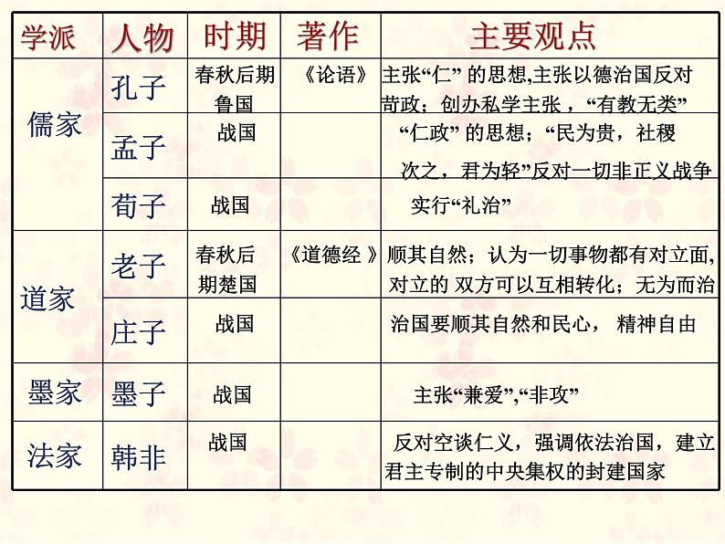 2023-2024学年部编版历史七年级上册 第8课 百家争鸣 精品课件06