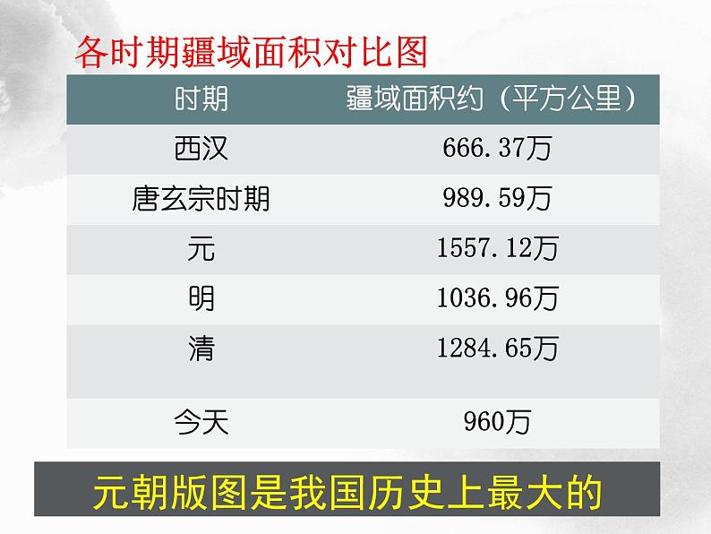 2023-2024学年部编版历史七年级下册 第11课 元朝的统治 精品课件第3页