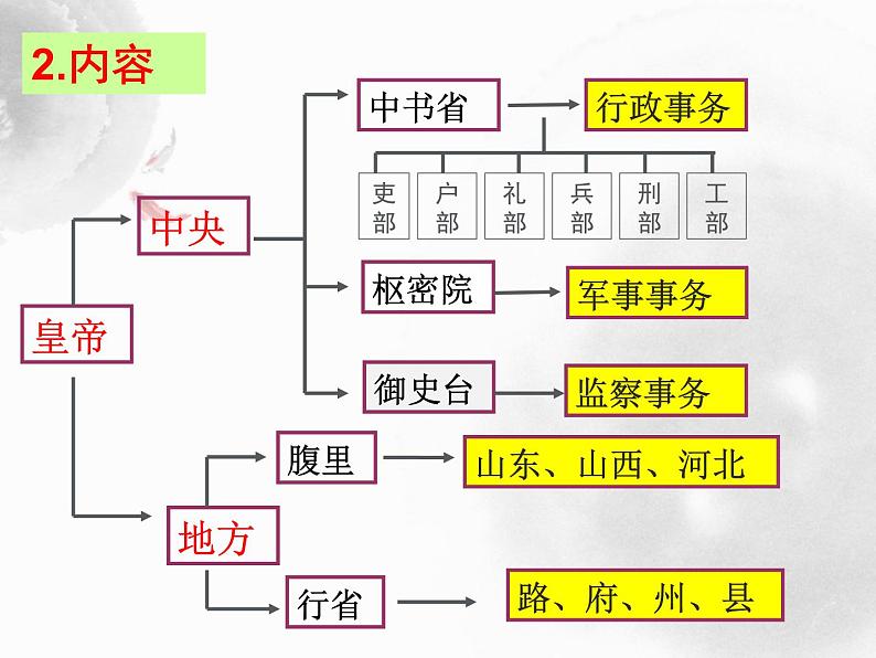 2023-2024学年部编版历史七年级下册 第11课 元朝的统治 精品课件第6页