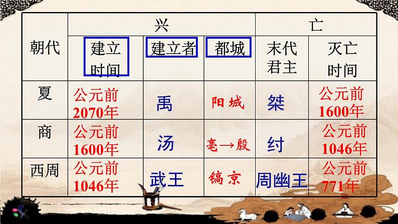 2023-2024学年部编版历史七年级上册 第4课 早期国家的产生和发展 精品课件08