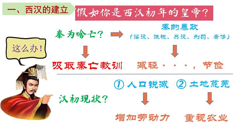 第11课西汉建立和“文景之治”课件06