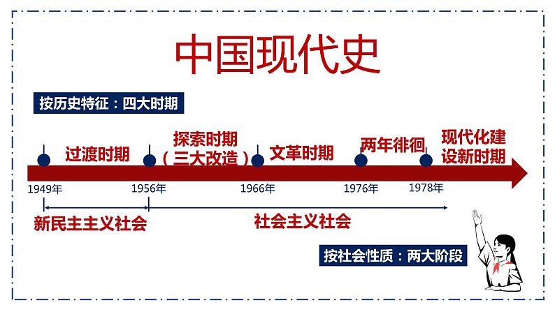 【核心素养目标】统编版初中历史八下 第1课中华人民共和国成立  课件+教案+课时训练（含答案）02