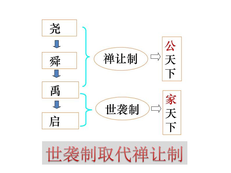 第4课《夏商周的更替》课件第5页