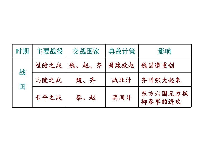 第7课战国时期的社会变化 课件08