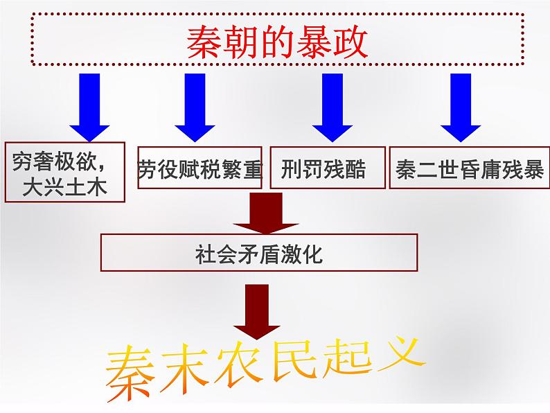 第10课 秦末农民起义  课件08