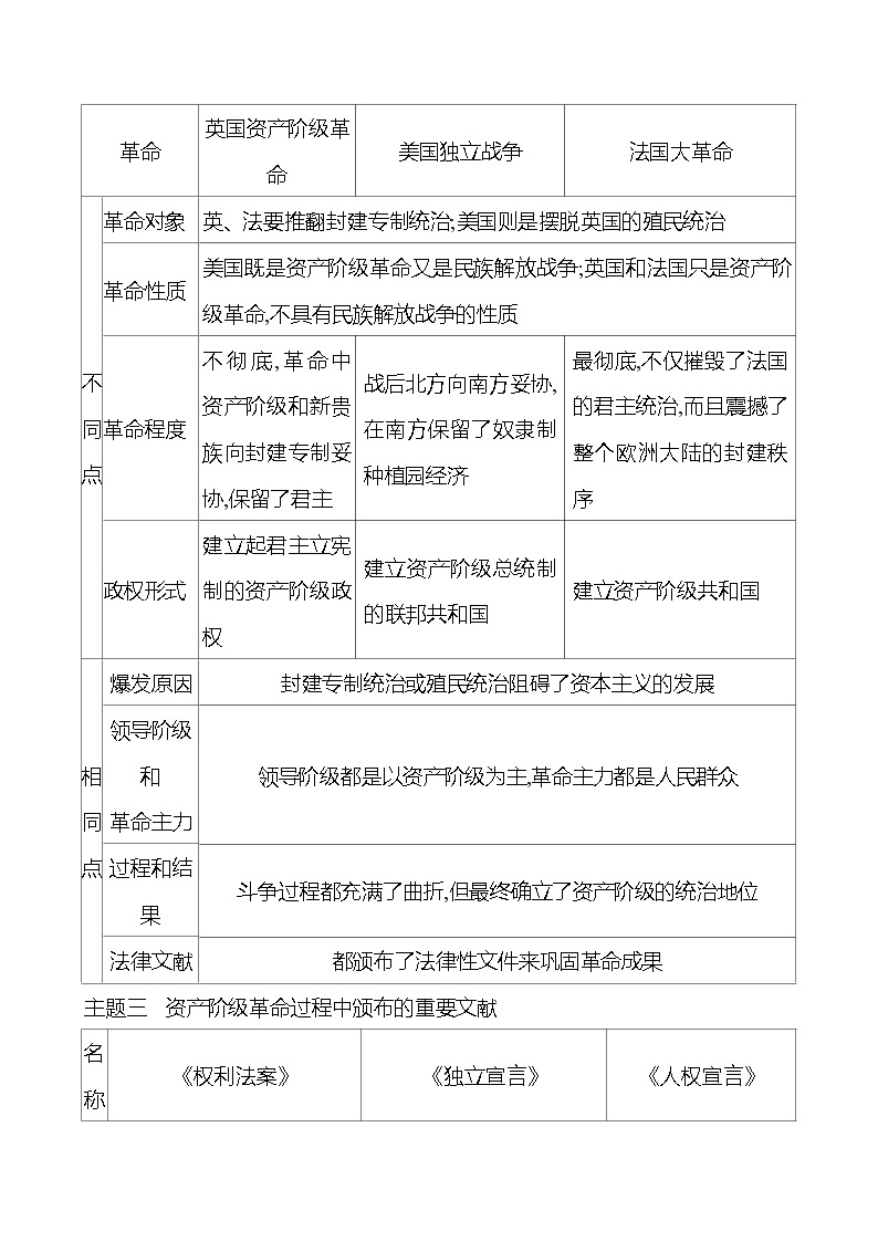 九年级上册  专题三　资本主义的兴起与发展 导学案 2023-2024学年 初中历史02