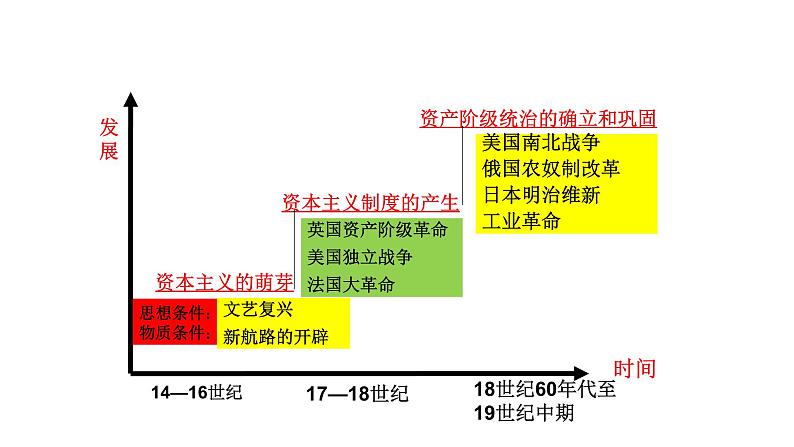 复习课件：中考通史梳理 五、近代西方（194页）第3页