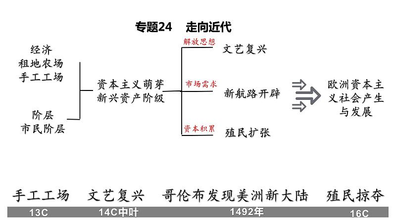 复习课件：中考通史梳理 五、近代西方（194页）第4页