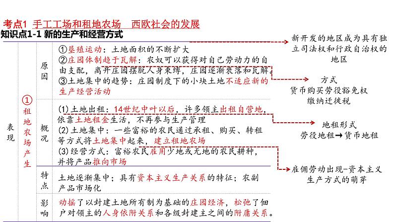 复习课件：中考通史梳理 五、近代西方（194页）第7页