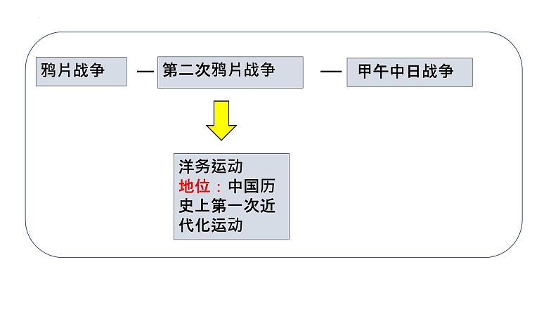 第二单元+近代化的早期探索与民族危机的加剧（单元复习）-2023-2024学年八年级历史上册同步精品课堂（部编版）课件PPT07