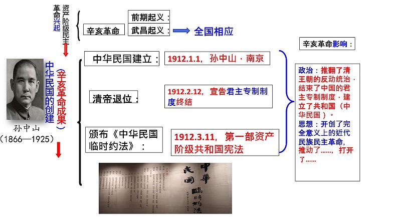 第三单元+资产阶级民主革命与中华民国的建立（单元复习）-2023-2024学年八年级历史上册同步精品课堂（部编版）课件PPT06