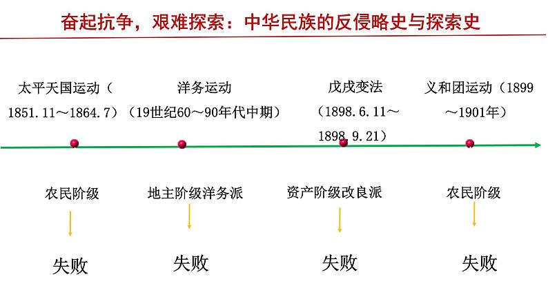 第8课+革命先行者孙中山（同步课件+同步练习+视频）-2023-2024学年八年级历史上册同步精品课堂（部编版）04