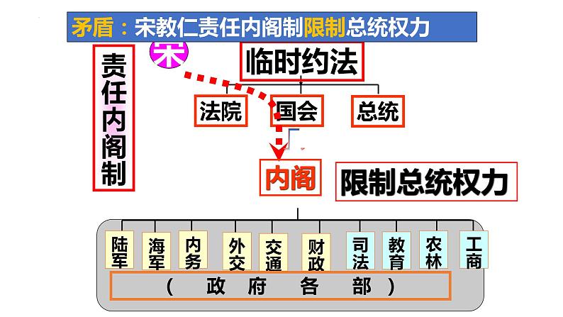 第11课+北洋政府的统治与军阀割据（同步课件+同步练习+视频）-2023-2024学年八年级历史上册同步精品课堂（部编版）06