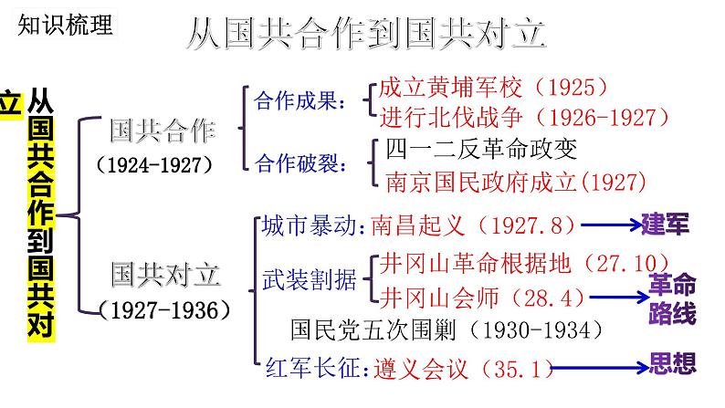 第五单元+从国共合作到国共对立（单元复习课件）-2023-2024学年八年级历史上册同步精品课堂（部编版）02