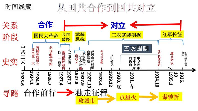 第五单元+从国共合作到国共对立（单元复习课件）-2023-2024学年八年级历史上册同步精品课堂（部编版）03