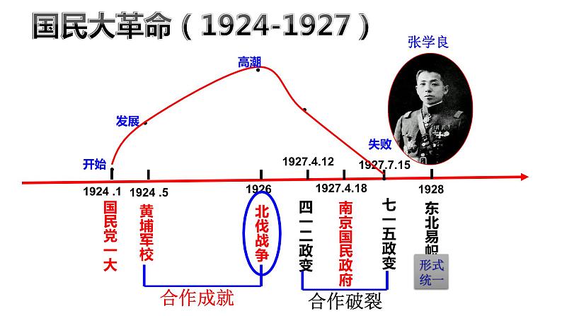 第五单元+从国共合作到国共对立（单元复习课件）-2023-2024学年八年级历史上册同步精品课堂（部编版）04