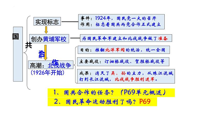 第五单元+从国共合作到国共对立（单元复习课件）-2023-2024学年八年级历史上册同步精品课堂（部编版）05