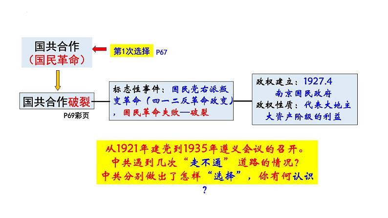 第五单元+从国共合作到国共对立（单元复习课件）-2023-2024学年八年级历史上册同步精品课堂（部编版）06