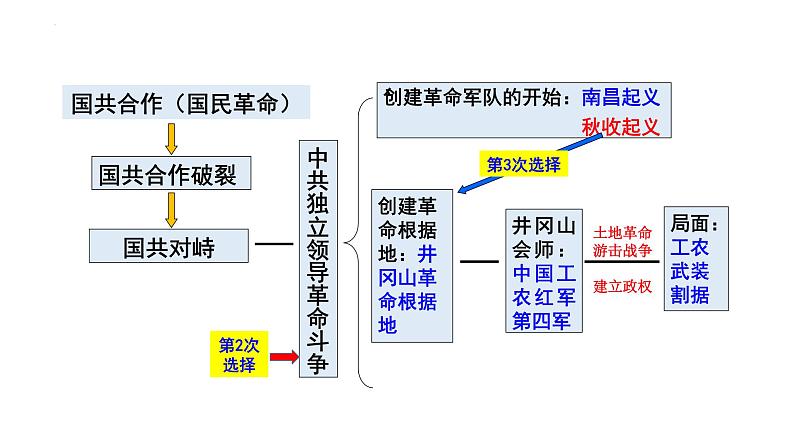 第五单元+从国共合作到国共对立（单元复习课件）-2023-2024学年八年级历史上册同步精品课堂（部编版）07