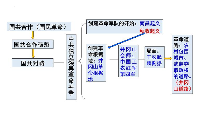 第五单元+从国共合作到国共对立（单元复习课件）-2023-2024学年八年级历史上册同步精品课堂（部编版）08