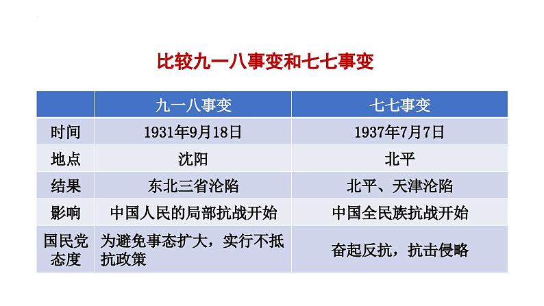 第19课+七七事变与全民族抗战（同步课件+同步练习+视频）-2023-2024学年八年级历史上册同步精品课堂（部编版）08